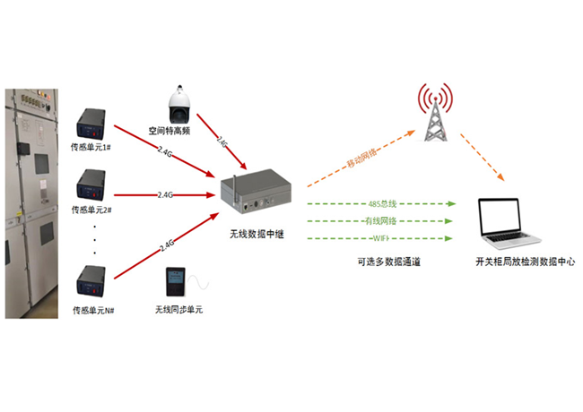 BH800-BCOL 局部放电在线监测系统